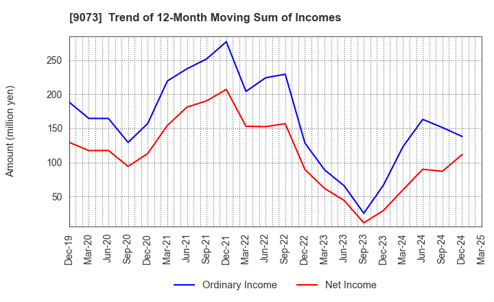 9073 Kyogoku unyu shoji Co.,Ltd.: Trend of 12-Month Moving Sum of Incomes