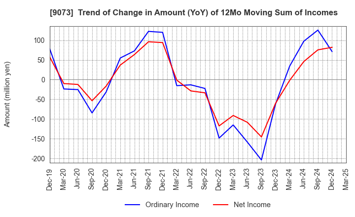 9073 Kyogoku unyu shoji Co.,Ltd.: Trend of Change in Amount (YoY) of 12Mo Moving Sum of Incomes