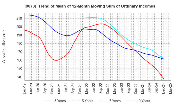 9073 Kyogoku unyu shoji Co.,Ltd.: Trend of Mean of 12-Month Moving Sum of Ordinary Incomes