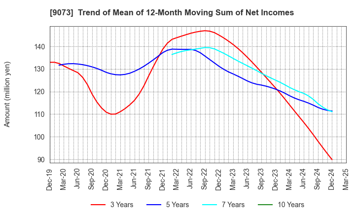9073 Kyogoku unyu shoji Co.,Ltd.: Trend of Mean of 12-Month Moving Sum of Net Incomes