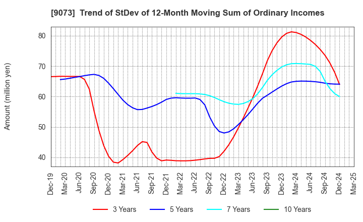 9073 Kyogoku unyu shoji Co.,Ltd.: Trend of StDev of 12-Month Moving Sum of Ordinary Incomes