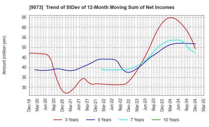 9073 Kyogoku unyu shoji Co.,Ltd.: Trend of StDev of 12-Month Moving Sum of Net Incomes