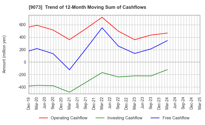 9073 Kyogoku unyu shoji Co.,Ltd.: Trend of 12-Month Moving Sum of Cashflows