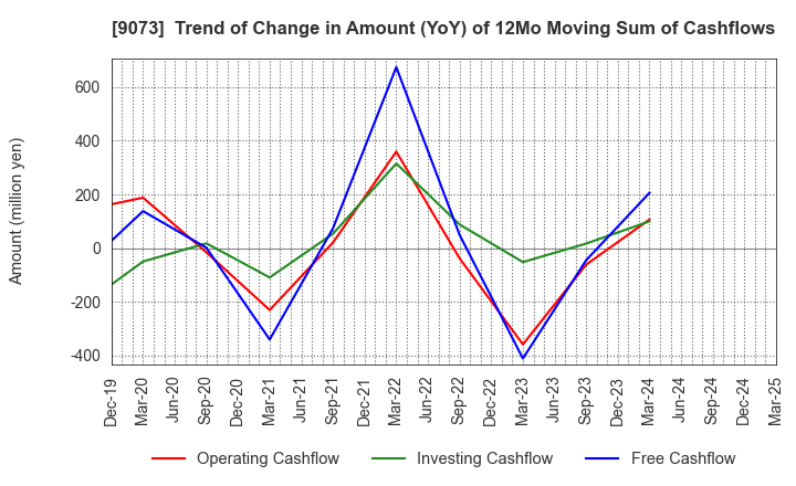 9073 Kyogoku unyu shoji Co.,Ltd.: Trend of Change in Amount (YoY) of 12Mo Moving Sum of Cashflows