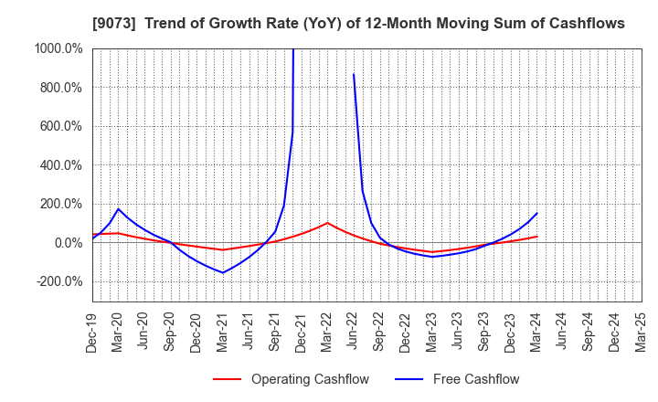 9073 Kyogoku unyu shoji Co.,Ltd.: Trend of Growth Rate (YoY) of 12-Month Moving Sum of Cashflows