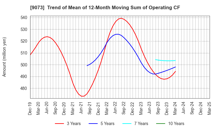 9073 Kyogoku unyu shoji Co.,Ltd.: Trend of Mean of 12-Month Moving Sum of Operating CF