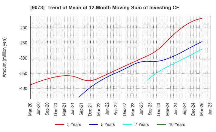 9073 Kyogoku unyu shoji Co.,Ltd.: Trend of Mean of 12-Month Moving Sum of Investing CF