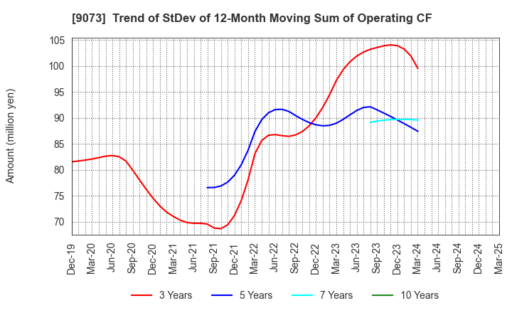 9073 Kyogoku unyu shoji Co.,Ltd.: Trend of StDev of 12-Month Moving Sum of Operating CF