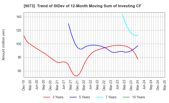 9073 Kyogoku unyu shoji Co.,Ltd.: Trend of StDev of 12-Month Moving Sum of Investing CF