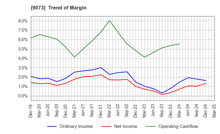 9073 Kyogoku unyu shoji Co.,Ltd.: Trend of Margin