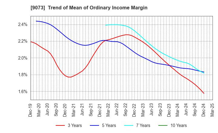 9073 Kyogoku unyu shoji Co.,Ltd.: Trend of Mean of Ordinary Income Margin