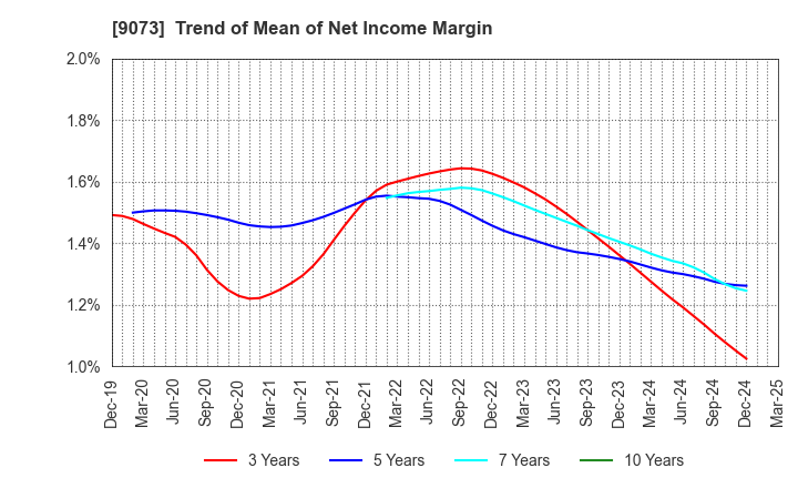 9073 Kyogoku unyu shoji Co.,Ltd.: Trend of Mean of Net Income Margin