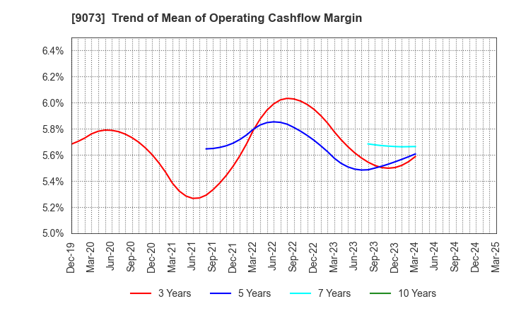 9073 Kyogoku unyu shoji Co.,Ltd.: Trend of Mean of Operating Cashflow Margin