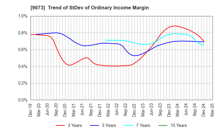 9073 Kyogoku unyu shoji Co.,Ltd.: Trend of StDev of Ordinary Income Margin