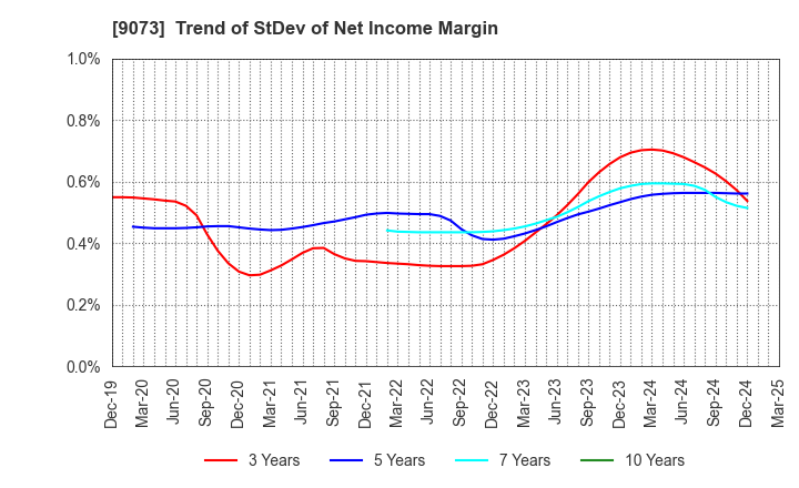 9073 Kyogoku unyu shoji Co.,Ltd.: Trend of StDev of Net Income Margin