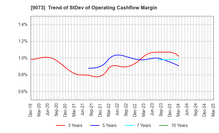 9073 Kyogoku unyu shoji Co.,Ltd.: Trend of StDev of Operating Cashflow Margin