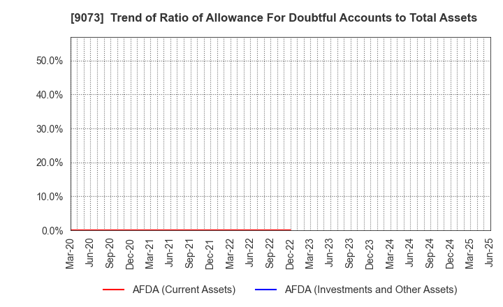 9073 Kyogoku unyu shoji Co.,Ltd.: Trend of Ratio of Allowance For Doubtful Accounts to Total Assets