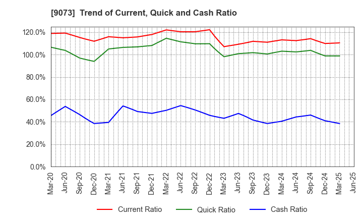 9073 Kyogoku unyu shoji Co.,Ltd.: Trend of Current, Quick and Cash Ratio