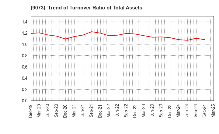 9073 Kyogoku unyu shoji Co.,Ltd.: Trend of Turnover Ratio of Total Assets