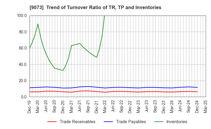 9073 Kyogoku unyu shoji Co.,Ltd.: Trend of Turnover Ratio of TR, TP and Inventories