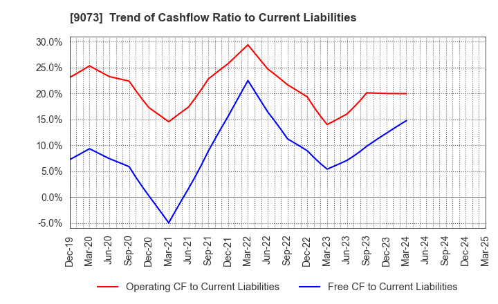 9073 Kyogoku unyu shoji Co.,Ltd.: Trend of Cashflow Ratio to Current Liabilities