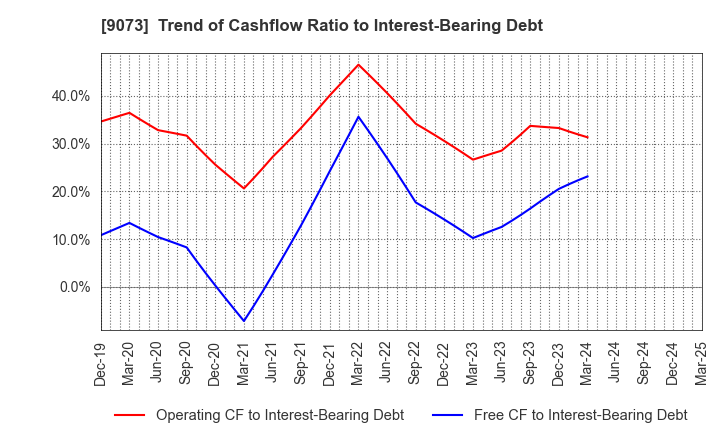 9073 Kyogoku unyu shoji Co.,Ltd.: Trend of Cashflow Ratio to Interest-Bearing Debt