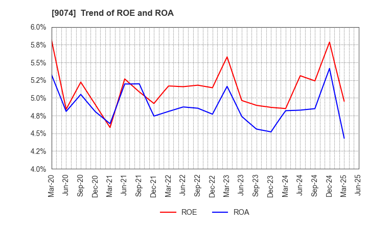 9074 Japan Oil Transportation Co.,Ltd.: Trend of ROE and ROA