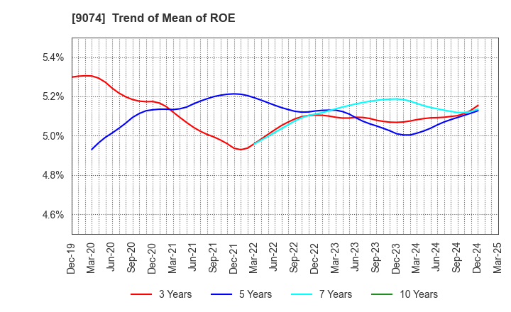 9074 Japan Oil Transportation Co.,Ltd.: Trend of Mean of ROE