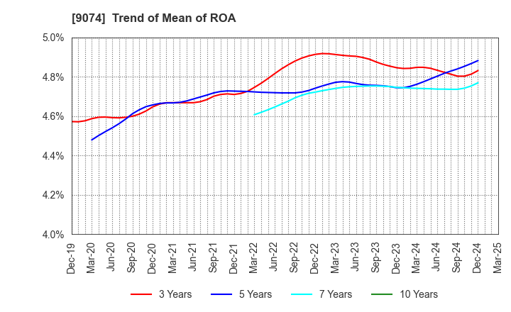 9074 Japan Oil Transportation Co.,Ltd.: Trend of Mean of ROA