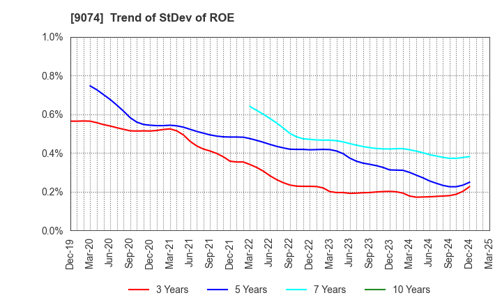 9074 Japan Oil Transportation Co.,Ltd.: Trend of StDev of ROE