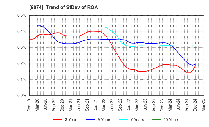 9074 Japan Oil Transportation Co.,Ltd.: Trend of StDev of ROA