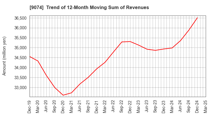 9074 Japan Oil Transportation Co.,Ltd.: Trend of 12-Month Moving Sum of Revenues