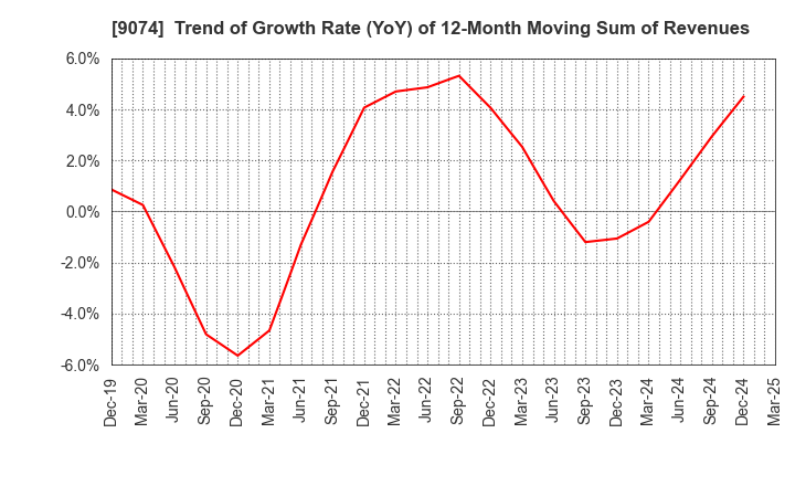 9074 Japan Oil Transportation Co.,Ltd.: Trend of Growth Rate (YoY) of 12-Month Moving Sum of Revenues