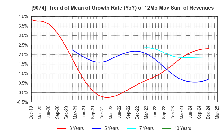 9074 Japan Oil Transportation Co.,Ltd.: Trend of Mean of Growth Rate (YoY) of 12Mo Mov Sum of Revenues