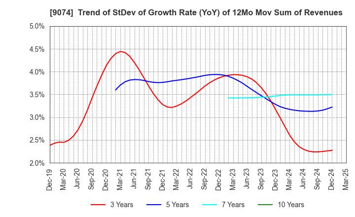 9074 Japan Oil Transportation Co.,Ltd.: Trend of StDev of Growth Rate (YoY) of 12Mo Mov Sum of Revenues