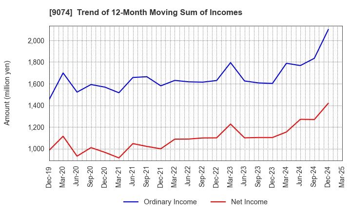 9074 Japan Oil Transportation Co.,Ltd.: Trend of 12-Month Moving Sum of Incomes