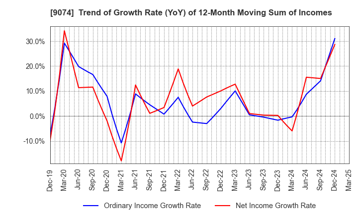 9074 Japan Oil Transportation Co.,Ltd.: Trend of Growth Rate (YoY) of 12-Month Moving Sum of Incomes