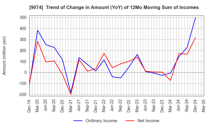 9074 Japan Oil Transportation Co.,Ltd.: Trend of Change in Amount (YoY) of 12Mo Moving Sum of Incomes
