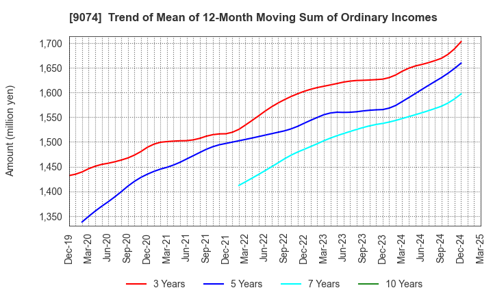 9074 Japan Oil Transportation Co.,Ltd.: Trend of Mean of 12-Month Moving Sum of Ordinary Incomes
