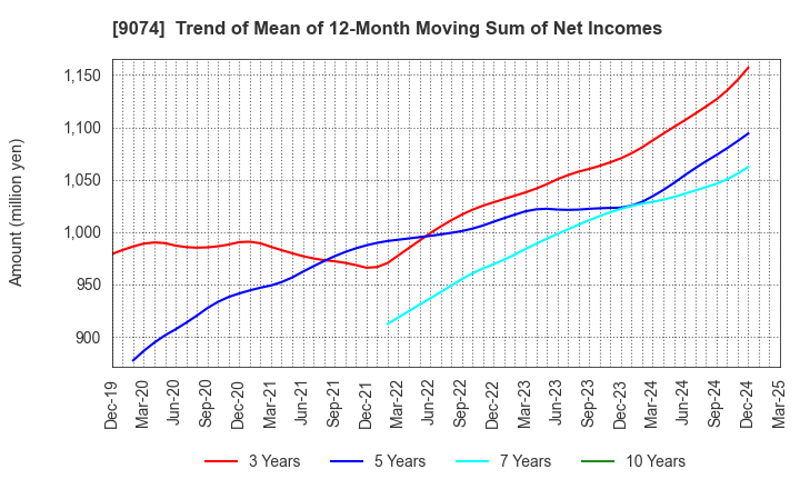 9074 Japan Oil Transportation Co.,Ltd.: Trend of Mean of 12-Month Moving Sum of Net Incomes