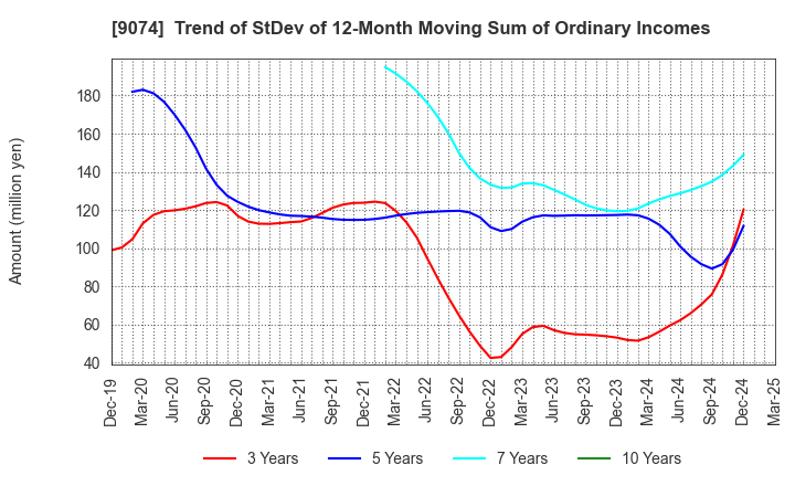 9074 Japan Oil Transportation Co.,Ltd.: Trend of StDev of 12-Month Moving Sum of Ordinary Incomes