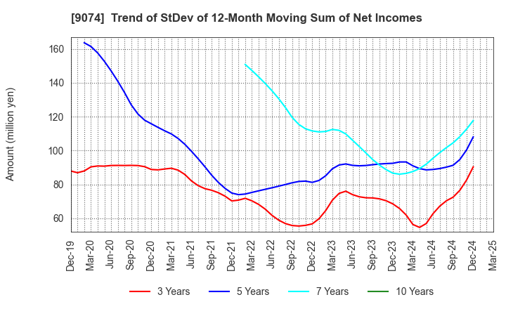 9074 Japan Oil Transportation Co.,Ltd.: Trend of StDev of 12-Month Moving Sum of Net Incomes