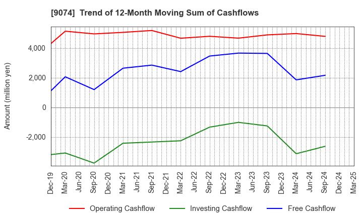 9074 Japan Oil Transportation Co.,Ltd.: Trend of 12-Month Moving Sum of Cashflows