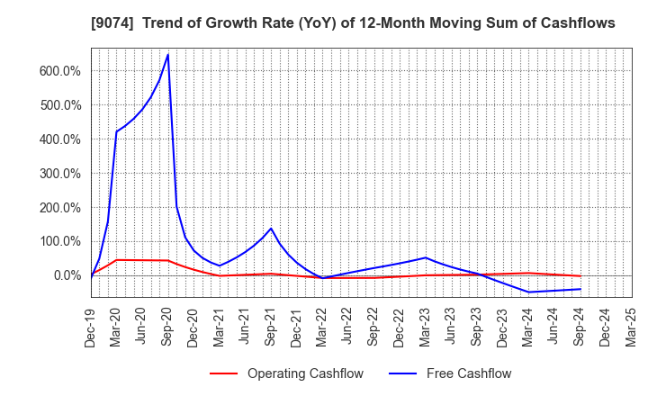 9074 Japan Oil Transportation Co.,Ltd.: Trend of Growth Rate (YoY) of 12-Month Moving Sum of Cashflows