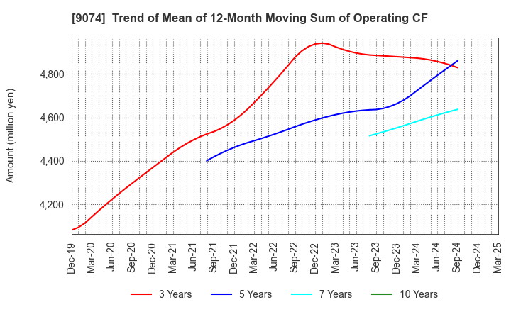9074 Japan Oil Transportation Co.,Ltd.: Trend of Mean of 12-Month Moving Sum of Operating CF
