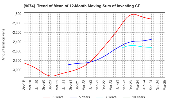 9074 Japan Oil Transportation Co.,Ltd.: Trend of Mean of 12-Month Moving Sum of Investing CF