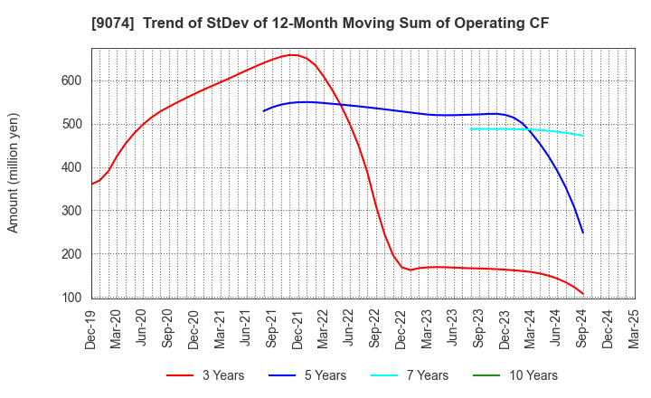 9074 Japan Oil Transportation Co.,Ltd.: Trend of StDev of 12-Month Moving Sum of Operating CF