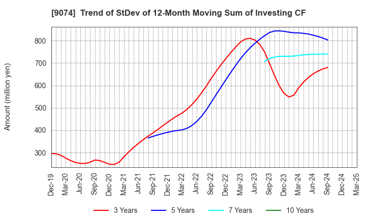 9074 Japan Oil Transportation Co.,Ltd.: Trend of StDev of 12-Month Moving Sum of Investing CF