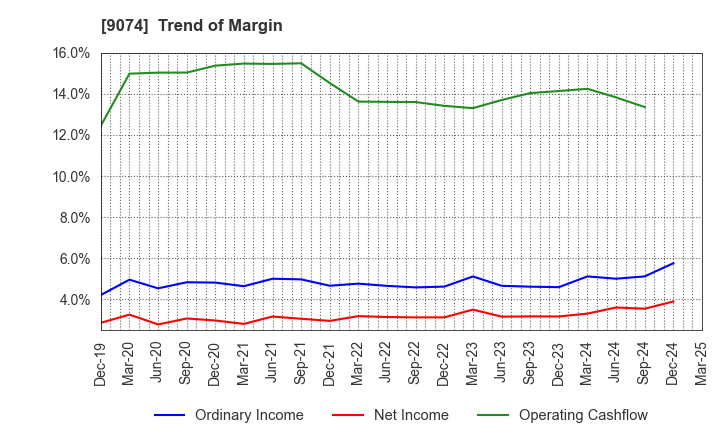 9074 Japan Oil Transportation Co.,Ltd.: Trend of Margin