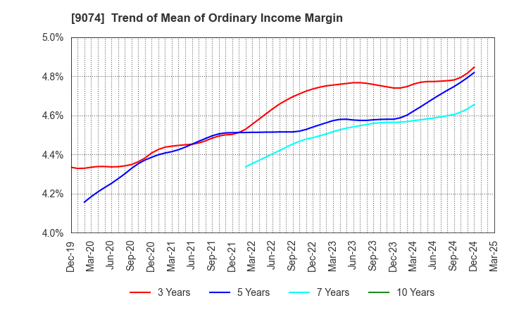 9074 Japan Oil Transportation Co.,Ltd.: Trend of Mean of Ordinary Income Margin